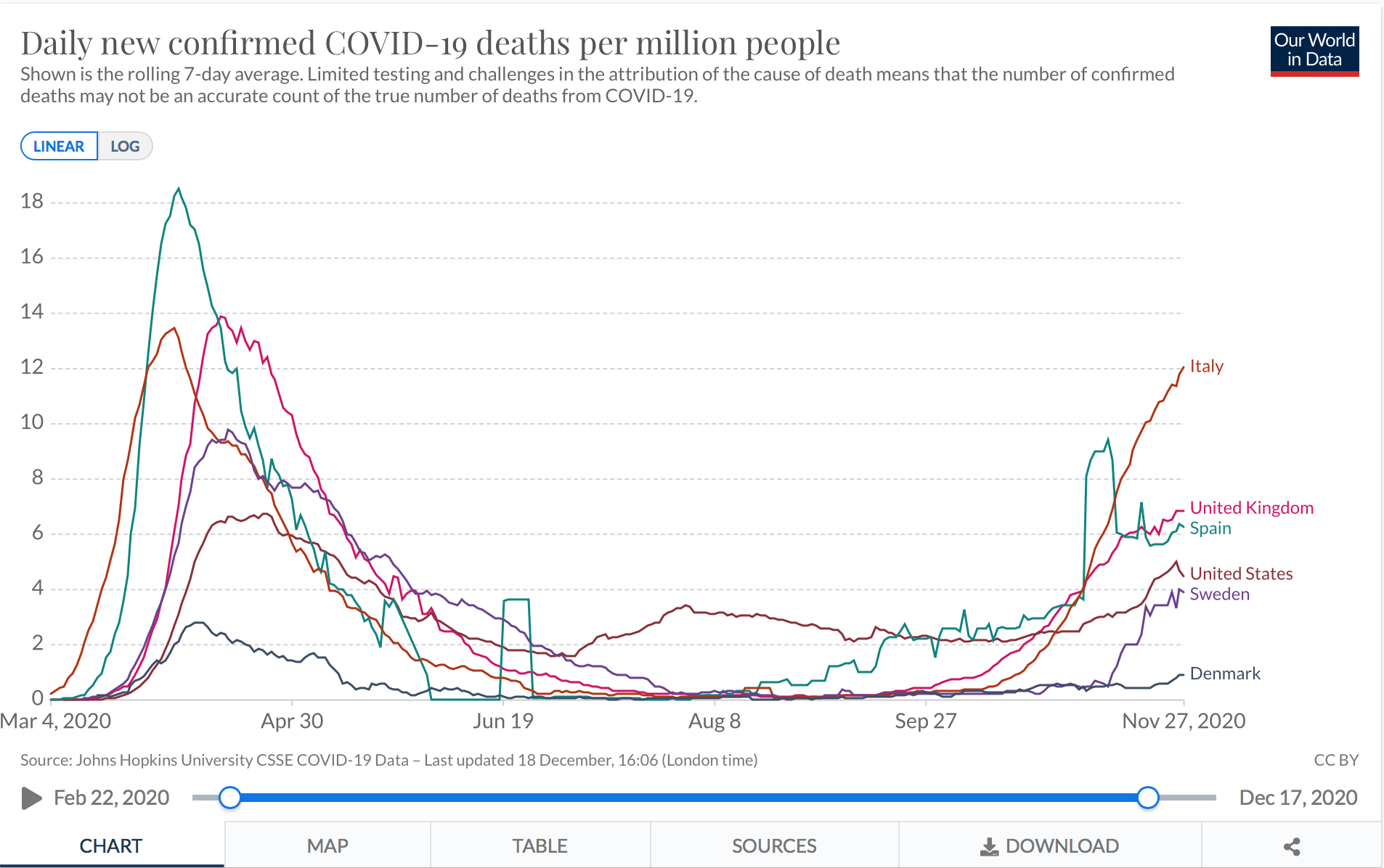 Daily new confirmed COVIC-19 deaths per million people